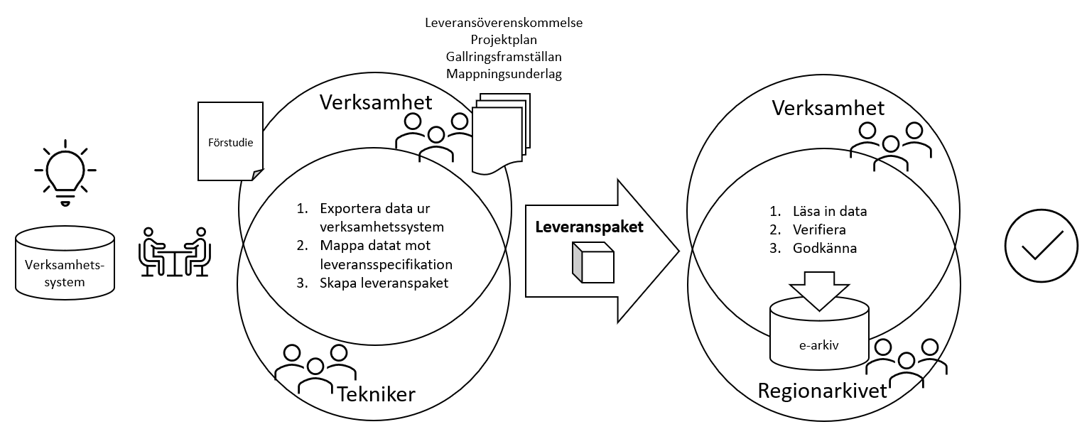 Processbild som visar hur digitala leveranser går till