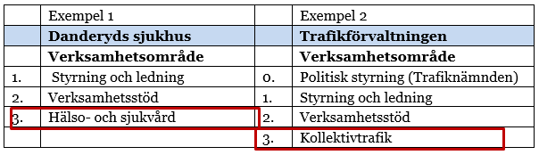 Standardstrukturens kolumn verksamhetsområde